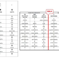 Schema facilitato per lettura numeri
